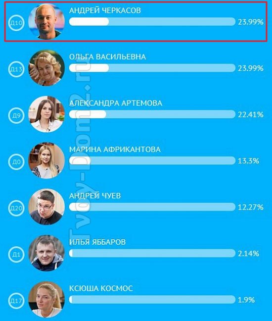 Черкасов стал №1 в голосовании