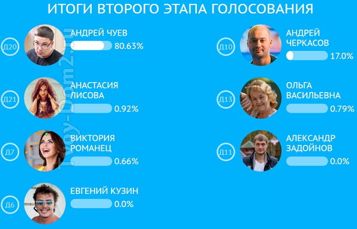 Андрей Чуев выбился в лидеры
