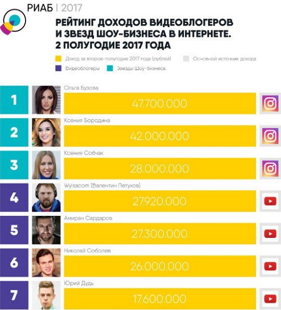 Ольга Бузова - лидер рейтинга по доходам за рекламу