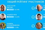 Предварительные итоги общего рейтинга участников Дома-2